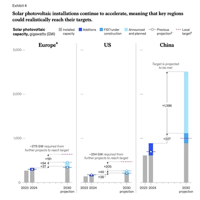 SUA și Europa pe drumul spre obiectivele solare pentru 2030, în ciuda lipsuri...